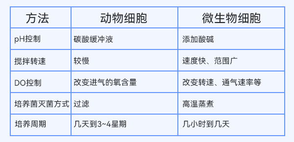 动物细胞与微生物细胞培养方法的比较 动物细胞与微生物细胞培养方法的比较